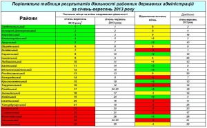 Подведены итоги деятельности райгосадминистраций Одесской области за 9 месяцев