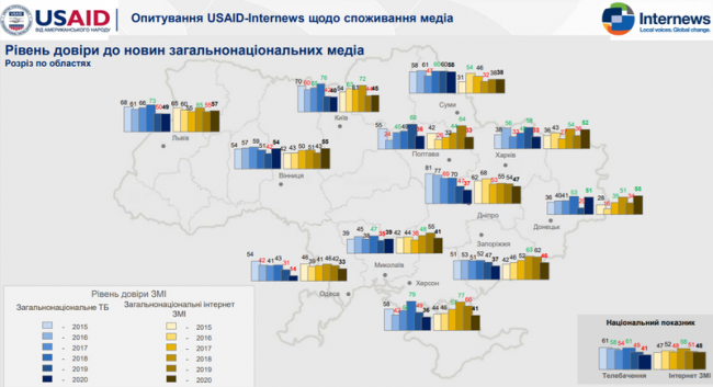 В Одесской области самый низкий показатель доверия к СМИ по Украине